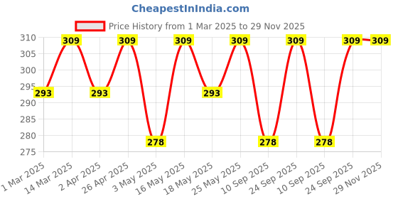 myntra.com CLAY CRAFT Blue Solid Ceramic Glossy Mug 340 ml clay craft Price History Graph from 1 Mar 2025 to 28 Nov 2025
