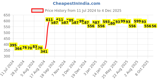 myntra.com CLAY CRAFT Blue Textured Ceramic Mugs Set of 2 clay craft Price History Graph from 11 Jul 2024 to 4 Dec 2025