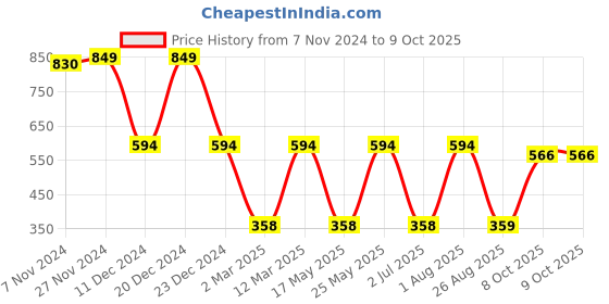myntra.com CLAY CRAFT Brown & Off-White Set of 4 Printed Bone China Cup Set 250 ml clay craft Price History Graph from 7 Nov 2024 to 9 Oct 2025