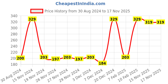myntra.com CLAY CRAFT Brown Silver-Toned Brand Logo Single Wall Water Bottle 1l clay craft Price History Graph from 30 Aug 2024 to 17 Nov 2025