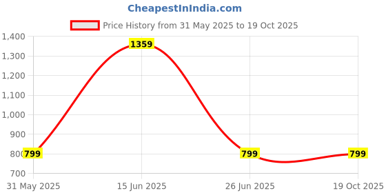 myntra.com CLAY CRAFT Camel Brown & Coffee Brown 4-Pieces Printed Bone China Cups Set clay craft Price History Graph from 31 May 2025 to 19 Oct 2025