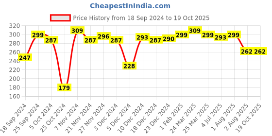 myntra.com CLAY CRAFT Coffee Brown & Red Printed Ceramic Glossy Mug clay craft Price History Graph from 18 Sep 2024 to 19 Oct 2025