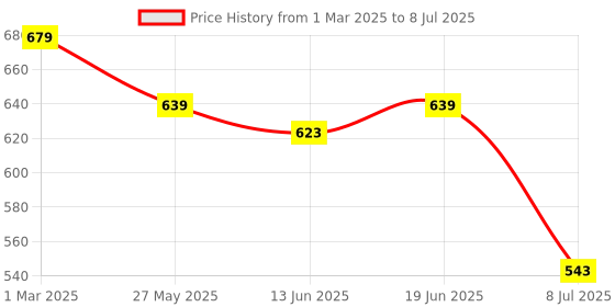 myntra.com Clay Craft Fine Ceramic Apex Brown Coffee Mugs Set Of 6, Cups For Tea & Coffee, Mugs Set clay craft Price History Graph from 1 Mar 2025 to 8 Jul 2025