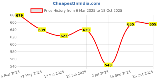 myntra.com Clay Craft Fine Ceramic Apex Green Coffee Mugs Set Of 6, Cups For Tea & Coffee, Mugs Set clay craft Price History Graph from 6 Mar 2025 to 18 Oct 2025