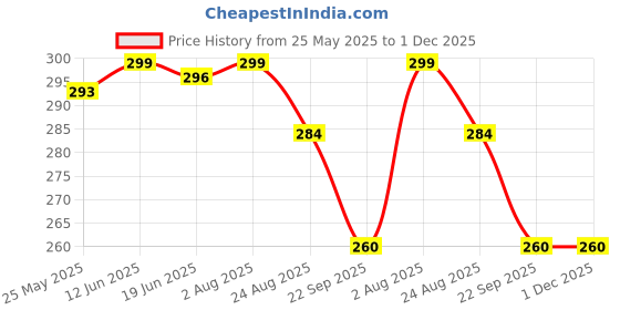 myntra.com Clay Craft Fine Ceramic Apex Microwave Safe Coffee & Milk Mug, 360Ml, 1 Piece, Beige clay craft Price History Graph from 25 May 2025 to 1 Dec 2025