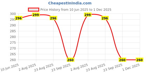 myntra.com Clay Craft Fine Ceramic Apex Microwave Safe Coffee & Milk Mug, 360Ml, 1 Piece, Brown clay craft Price History Graph from 10 Jun 2025 to 1 Dec 2025