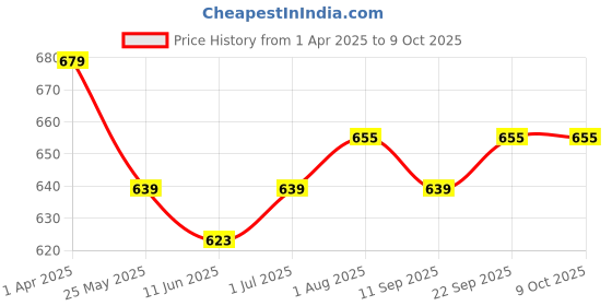 myntra.com Clay Craft Fine Ceramic Armada Lilac Coffee Mugs Set Of 6, Cups For Tea & Coffee, Mugs Set clay craft Price History Graph from 1 Apr 2025 to 9 Oct 2025
