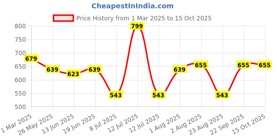 myntra.com Clay Craft Fine Ceramic Crimson Blue Coffee Mugs Set Of 6, Cups For Tea & Coffee clay craft Price History Graph from 1 Mar 2025 to 14 Oct 2025