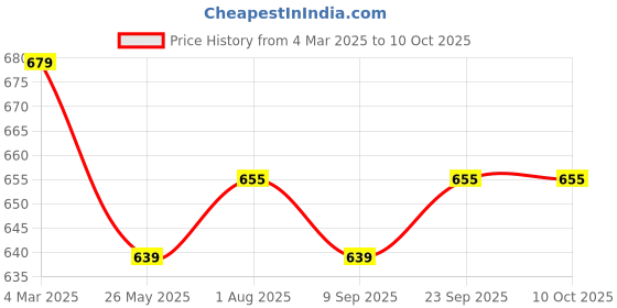myntra.com Clay Craft Fine Ceramic Crimson Ivory Coffee Mugs Set Of 6, Cups For Tea & Coffee, Mug Set clay craft Price History Graph from 4 Mar 2025 to 10 Oct 2025