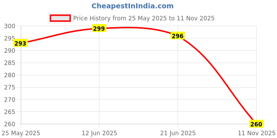 myntra.com Clay Craft Fine Ceramic Crimson Microwave Safe Coffee & Milk Mug, 350Ml, 1 Piece, Blue clay craft Price History Graph from 25 May 2025 to 11 Nov 2025
