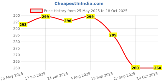 myntra.com Clay Craft Fine Ceramic Crimson Microwave Safe Coffee & Milk Mug, 350Ml, 1 Piece, Ivory clay craft Price History Graph from 25 May 2025 to 18 Oct 2025