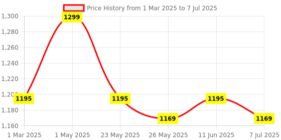 myntra.com Clay Craft Fine Ceramic Director Coffee Mugs Set Of 6-215 ML Each, Mugs For Coffee clay craft Price History Graph from 1 Mar 2025 to 7 Jul 2025