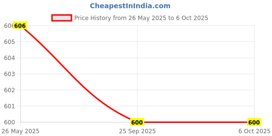 myntra.com Clay Craft Fine Ceramic Director Coffee Mugs Set Of 6-215 ML Each, Mugs For Coffee clay craft Price History Graph from 26 May 2025 to 5 Oct 2025