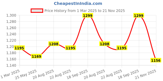 myntra.com Clay Craft Fine Ceramic Director Coffee Mugs Set Of 6-215 ML Each, Mugs For Coffee clay craft Price History Graph from 1 Mar 2025 to 21 Nov 2025