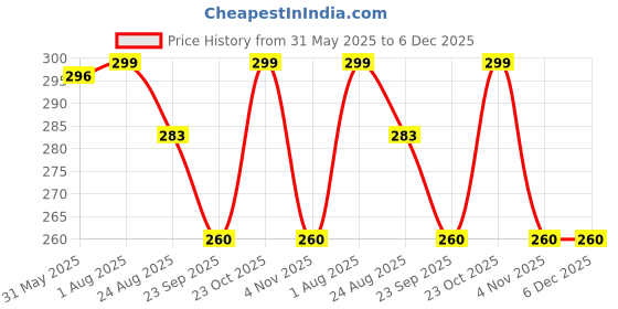 myntra.com Clay Craft Fine Ceramic Horizon Microwave Safe Coffee & Milk Mug, 360Ml, 1 Piece, Black clay craft Price History Graph from 31 May 2025 to 6 Dec 2025