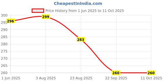 myntra.com Clay Craft Fine Ceramic Horizon Microwave Safe Coffee & Milk Mug, 360Ml, 1 Piece, Ivory clay craft Price History Graph from 1 Jun 2025 to 11 Oct 2025