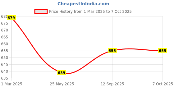 myntra.com Clay Craft Fine Ceramic Linea Black Coffee Mugs Set Of 6, Cups For Tea & Coffee, Mugs Set clay craft Price History Graph from 1 Mar 2025 to 6 Oct 2025
