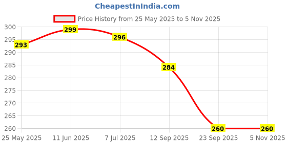myntra.com Clay Craft Fine Ceramic Linea Microwave Safe Coffee & Milk Mug, 360Ml, 1 Piece, Mustard clay craft Price History Graph from 25 May 2025 to 4 Nov 2025