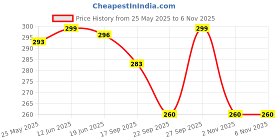 myntra.com Clay Craft Fine Ceramic Linea Microwave Safe Coffee & Milk Mug, 360Ml, 1 Piece, Red clay craft Price History Graph from 25 May 2025 to 6 Nov 2025