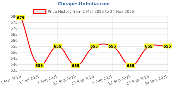 myntra.com Clay Craft Fine Ceramic Linea Mustard Coffee Mugs Set Of 6, Cups For Tea & Coffee, Mug Set clay craft Price History Graph from 1 Mar 2025 to 24 Nov 2025