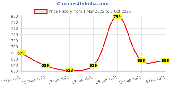 myntra.com Clay Craft Fine Ceramic Linea Red Coffee Mugs Set Of 6, Cups For Tea & Coffee, Mugs Set clay craft Price History Graph from 1 Mar 2025 to 6 Oct 2025