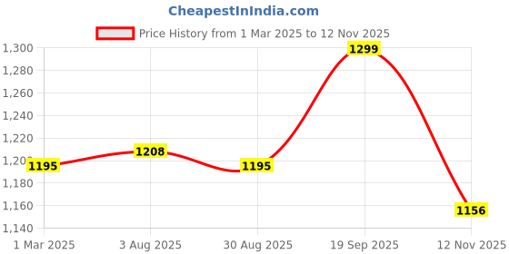 myntra.com Clay Craft Fine Ceramic Rock Coffee Mugs Set Of 6-160 ML Each, Mugs For Coffee clay craft Price History Graph from 1 Mar 2025 to 12 Nov 2025