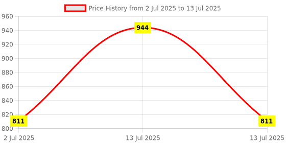 myntra.com CLAY CRAFT Fine White & Green Set of 4 Printed Ceramic Coffee Mugs 350 ml Each clay craft Price History Graph from 2 Jul 2025 to 13 Jul 2025
