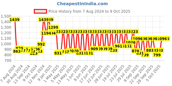 myntra.com CLAY CRAFT Gold-Toned & White Ethnic Motifs Printed Ceramic Glossy Cups Set of Cups and Mugs clay craft Price History Graph from 7 Aug 2024 to 9 Oct 2025
