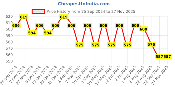 myntra.com CLAY CRAFT Green 2 Pieces Printed Ceramic Glossy Mugs 340 ml Each clay craft Price History Graph from 25 Sep 2024 to 25 Nov 2025