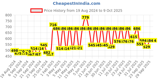 myntra.com CLAY CRAFT Green & Red 6 Pieces Printed Ceramic Glossy Cups - 180 ML Each clay craft Price History Graph from 19 Aug 2024 to 8 Oct 2025