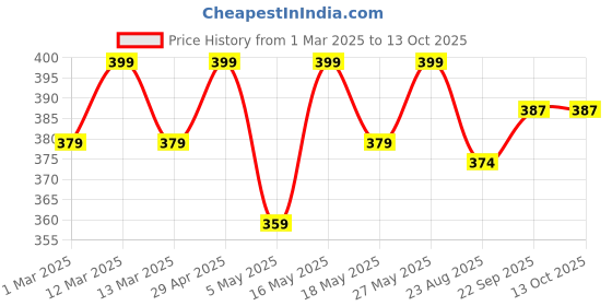 myntra.com CLAY CRAFT Green & White 2 Pieces Printed Ceramic Glossy Mugs 350 ml Each clay craft Price History Graph from 1 Mar 2025 to 13 Oct 2025