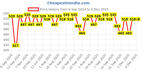 myntra.com CLAY CRAFT Green & Yellow 4 Pcs Ceramic Mug Set clay craft Price History Graph from 6 Sep 2024 to 4 Dec 2025