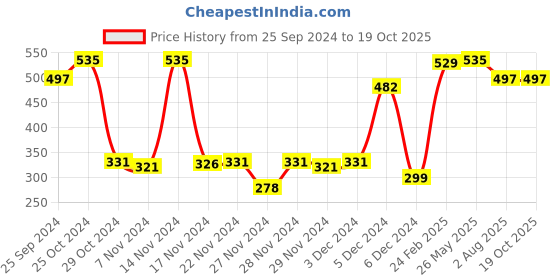 myntra.com CLAY CRAFT Green & Yellow 4Pcs Ceramic Mugs Set clay craft Price History Graph from 25 Sep 2024 to 17 Oct 2025