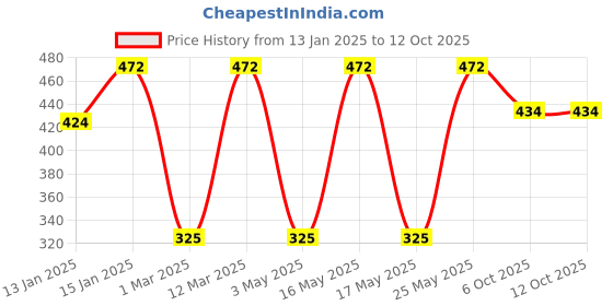 myntra.com CLAY CRAFT Green & Yellow Solid Ceramic Glossy Mugs Set of Cups and Mugs clay craft Price History Graph from 13 Jan 2025 to 12 Oct 2025