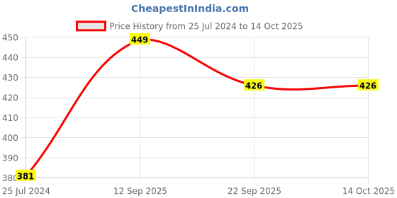 myntra.com CLAY CRAFT Green Ceramic Glossy Mug 315 ml clay craft Price History Graph from 25 Jul 2024 to 14 Oct 2025