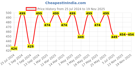 myntra.com CLAY CRAFT Green Textured Ceramic Glossy Mug 400 ml clay craft Price History Graph from 25 Jul 2024 to 18 Nov 2025
