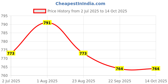 myntra.com CLAY CRAFT Grey 2 Pieces Ceramic Glossy Mugs 330 ml Each clay craft Price History Graph from 2 Jul 2025 to 13 Oct 2025