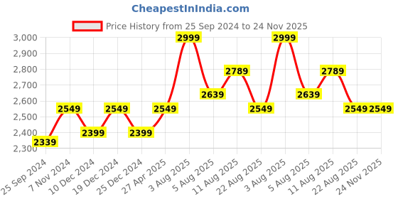 myntra.com clay craft India Circus Black & Green Floral Printed Set of 7 Ceramic Glossy Mug and Bowl clay craft Price History Graph from 25 Sep 2024 to 24 Nov 2025