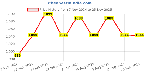 myntra.com clay craft India Circus Black & White Floral Printed Set of 2 Ceramic Glossy Mugs clay craft Price History Graph from 7 Nov 2024 to 24 Nov 2025