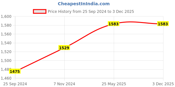 myntra.com clay craft India Circus Blue & Green Floral Printed Set of 6 Ceramic Glossy Cups clay craft Price History Graph from 25 Sep 2024 to 3 Dec 2025