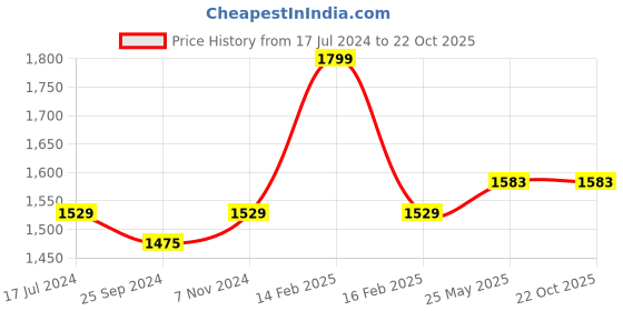 myntra.com clay craft India Circus Blue & White Floral Printed Set of 6 Ceramic Glossy Cups clay craft Price History Graph from 17 Jul 2024 to 21 Oct 2025