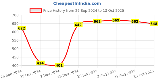 myntra.com clay craft India Circus Cream-Coloured Printed Bone China Set clay craft Price History Graph from 26 Sep 2024 to 13 Oct 2025