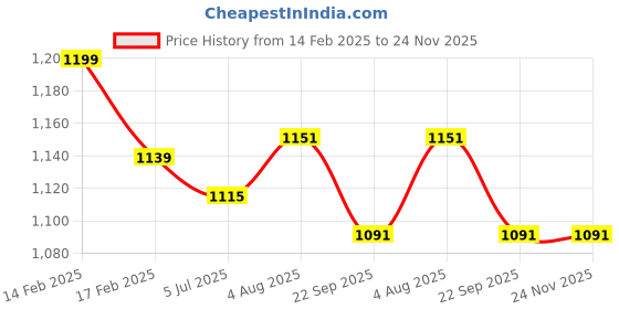 myntra.com clay craft India Circus Director White & Black 6 Pieces Printed Glossy Ceramic Cups215 ml clay craft Price History Graph from 14 Feb 2025 to 23 Nov 2025