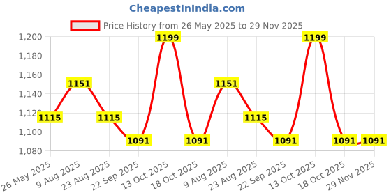 myntra.com clay craft India Circus Director White & Green 6 Piece Printed Ceramic Cups 215ml clay craft Price History Graph from 26 May 2025 to 29 Nov 2025