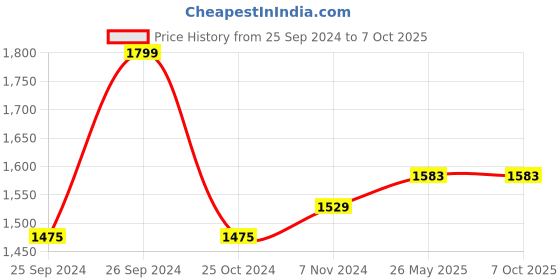 myntra.com clay craft India Circus Grey & White 6 Pcs Printed Bone China Glossy Mugs 220ml each clay craft Price History Graph from 25 Sep 2024 to 6 Oct 2025