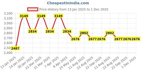 myntra.com clay craft India Circus Isha White 8 Pieces Printed 22K Gold Plating Ceramic Cups & Saucers 280ml clay craft Price History Graph from 13 Jan 2025 to 1 Dec 2025