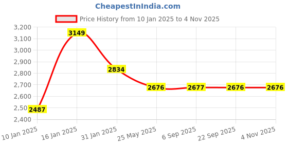 myntra.com clay craft India Circus Isha White & Red 8 Pieces Printed Ceramic Cups & Saucers 280ml clay craft Price History Graph from 10 Jan 2025 to 1 Nov 2025