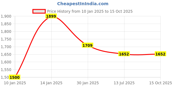 myntra.com clay craft India Circus Melon Green & White Printed 22K Gold Plating Ceramic Cups 220ml clay craft Price History Graph from 10 Jan 2025 to 15 Oct 2025