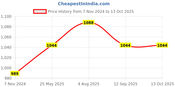 myntra.com clay craft India Circus Multicoloured Floral Printed Ceramic Glossy Set of 2 Mugs clay craft Price History Graph from 7 Nov 2024 to 13 Oct 2025