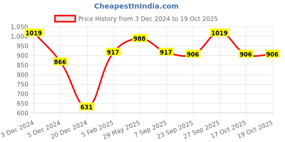 myntra.com clay craft India Circus Set of 2 Cream-Coloured Printed Bone China Set clay craft Price History Graph from 3 Dec 2024 to 17 Oct 2025